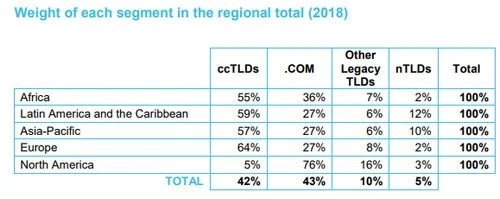 .Com dominates North America. What regarding the ROW?