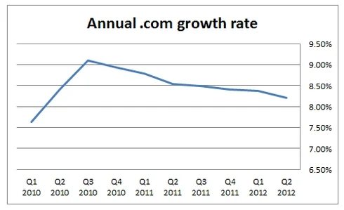 Rate slowing (but only slightly) — .Com growth