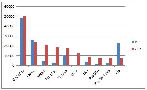 Which domain name registrars lost (and won) transfers as stated by most recent official data