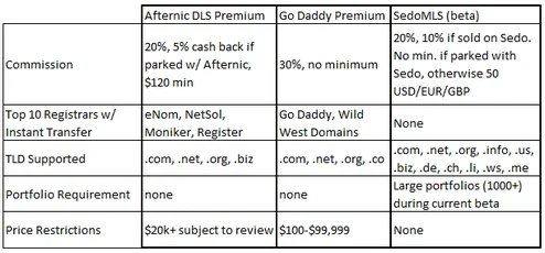 Transfer, Reg Path Domain Sales Services — Comparing Instant