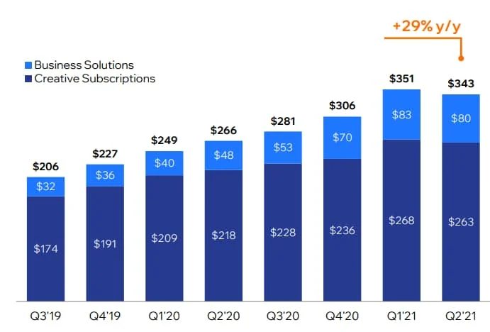 Covid website boom over? Wix lowers guidance on uncertainty — Is the