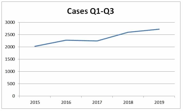 At WIPO trending up in 2019 — Cybersquatting cases