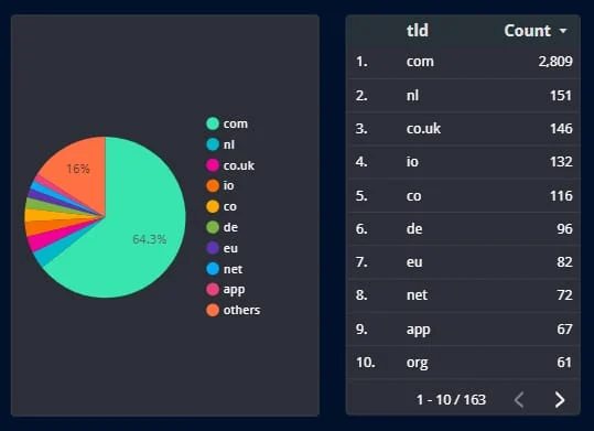 Sales kept rocking last month — Dan.com domain