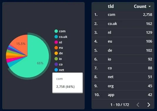 Dan.com’s September sales and what it shows us regarding the market