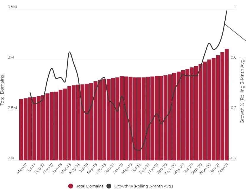 .DE and .CA note latest domain name data