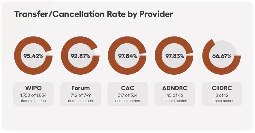 Dig into real data regarding the state of UDRP
