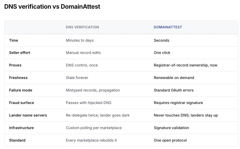 Domain ownership verification protocol — Atom proposes