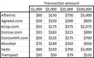 Comparison of domain name escrow services — A price