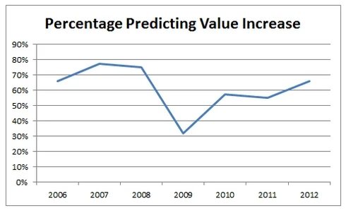 Bullish on domain values — Domain investors