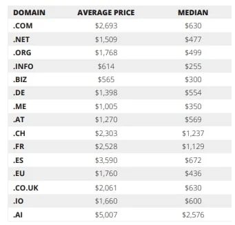 Chart depicting average and median domain prices at Sedo