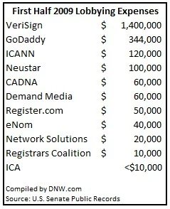 Domain Name Firms Spend $2M Lobbying Washington
