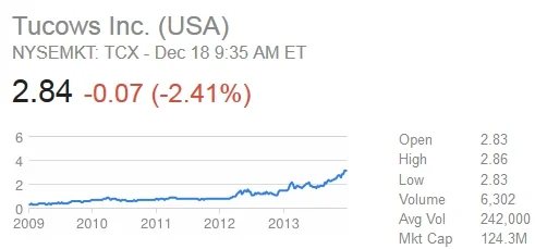 Domain name firm Tucows headed to the NASDAQ