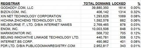 Registry Lock by the numbers — Domain name