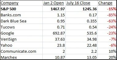Stocks Pummeled in 2008 — Domain Name