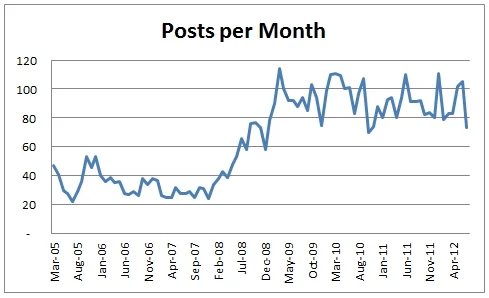 Reglike’s posting frequency