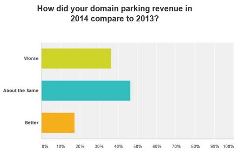 Domain parking still falling, as stated by survey