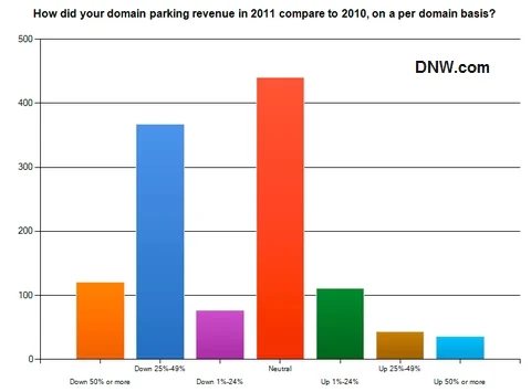 Revenue still dropping, less than $10 RPM — Domain parking