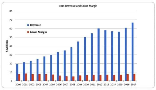 Competitive domain registrar market keeps prices down — How the