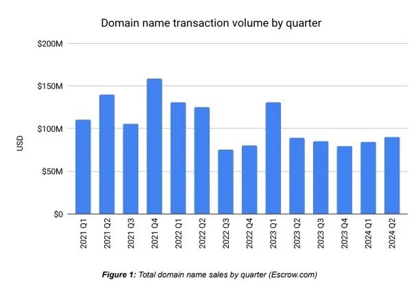 Continue to march upward at Escrow.com — Domain sales