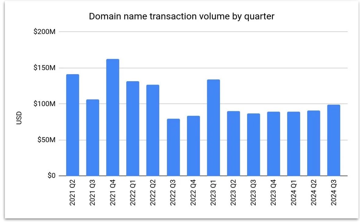 Hit $99 million at Escrow.com in Q3 — Domain sales