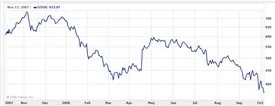 Domain Stocks Pummeled
