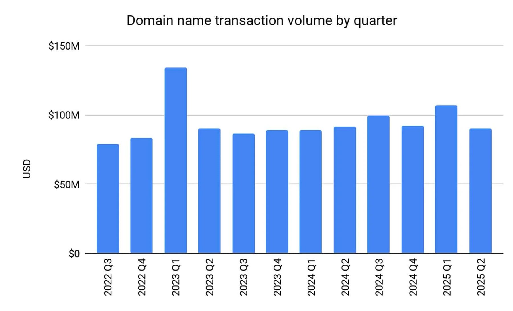 Declined at Escrow.com in Q2 — Domain transactions