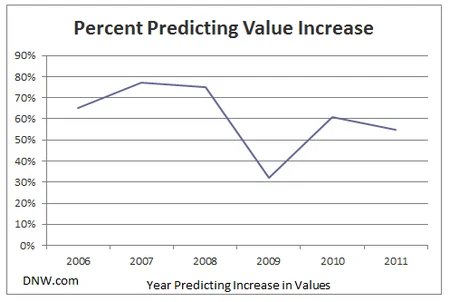 Bullish on Domain Values — Domainers (Still)