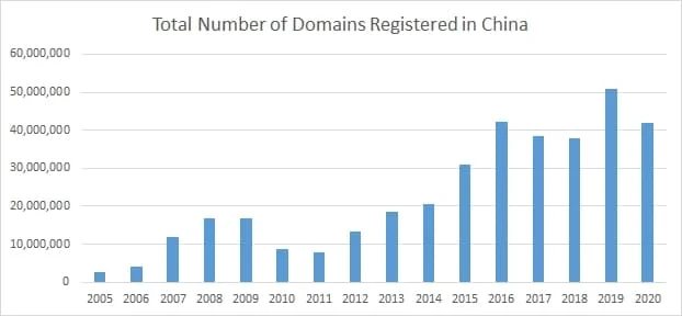 18% in China last year — Domains plunged