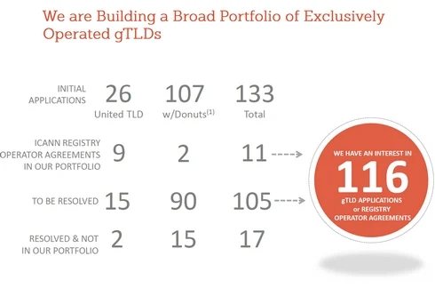 Rightside TLDs