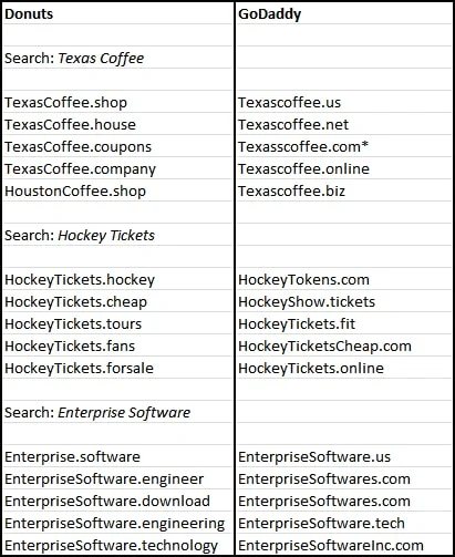 Free name search technology — Donuts offers