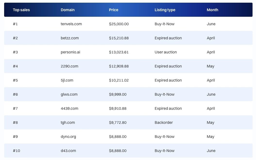 Data from 54,000 domain sales — Dynadot shares