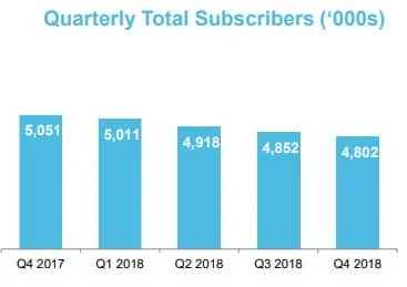 Endurance International Group notes declining numbers as it simplifies