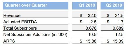 Chart showing Endurance International Group's quarter-over-quarter results for its domain business. Q2 2019 revenue was 31.5 million and adjusted EBITDA was 1.7 million. Subscribers increased by 12,500 in the quarter