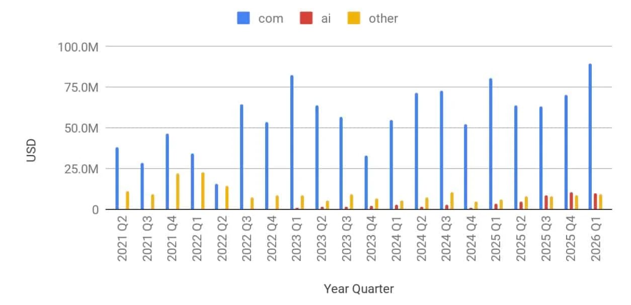 .Com hits record high, .ai settles: Escrow.com