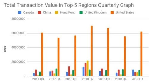 Chart shows that the United States is the largest for Escrow.com, followed by Canada in Q1 2019