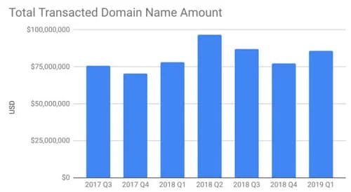 Domain sales jumped in Q1: Escrow.com