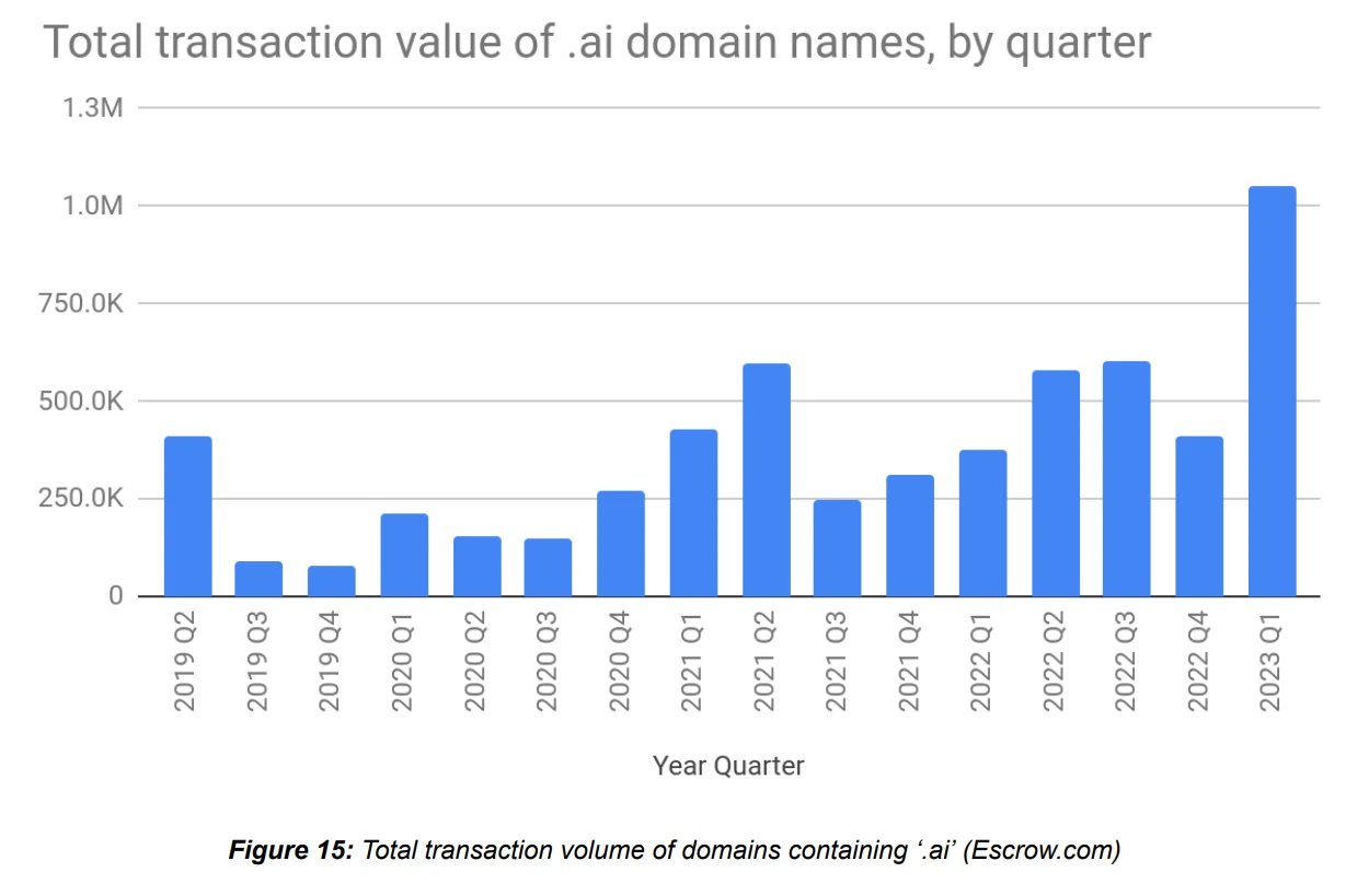 Domain volume shot up in Q1: Escrow.com