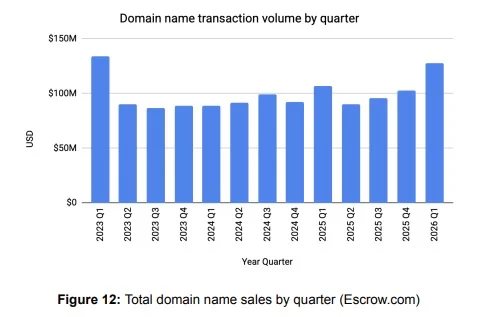 Escrow.com passes $8 billion milestone, notes solid Q1