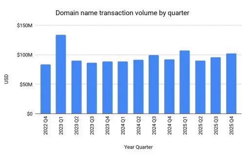 Domain Investment Indexes for Q3 and Q4 — Escrow.com releases
