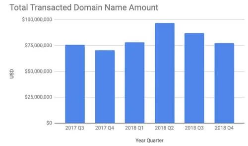 Escrow.com releases two notes with great domain name sales data