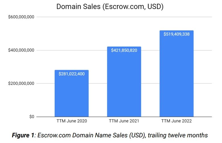 Escrow.com notes $256 million in domain transactions in first half of 2022