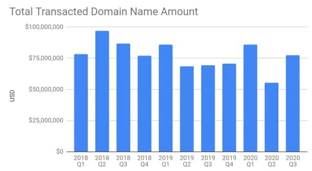 Escrow.com notes domain aftermarket rebound in Q3