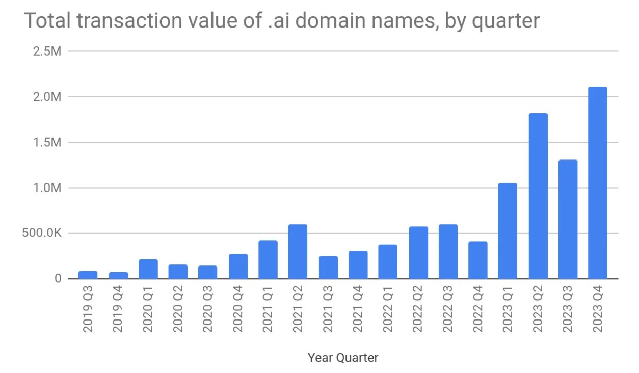 Escrow.com notes domain sales decline in Q4, but .AI strong