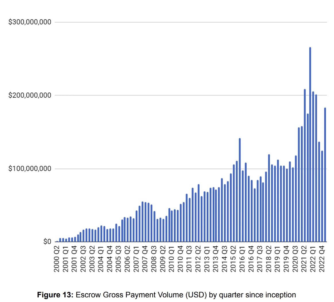 Escrow.com notes domain sales rebound in Q1