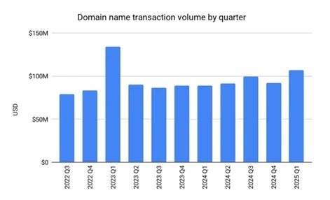 Escrow.com notes jump in domain sales in Q1