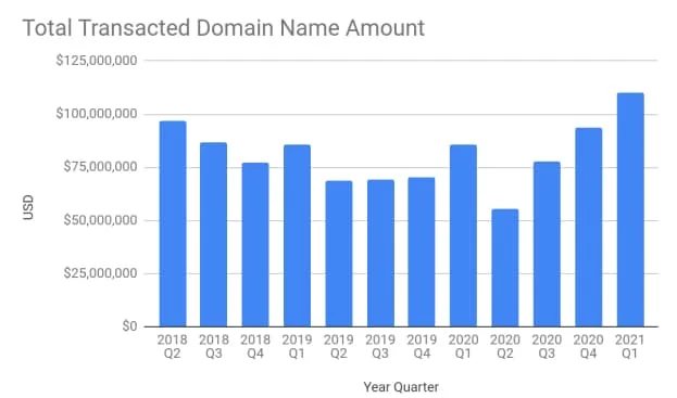 Escrow.com notes record results in Q1
