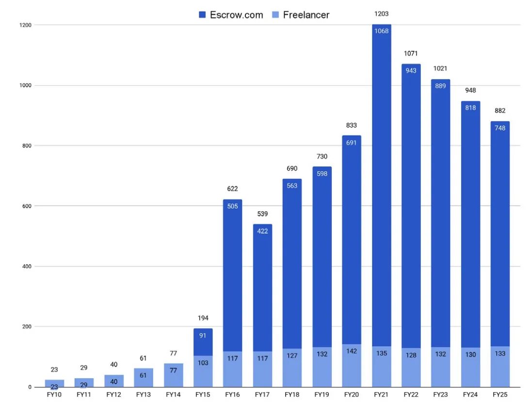 Escrow.com notes record revenue but payments fall