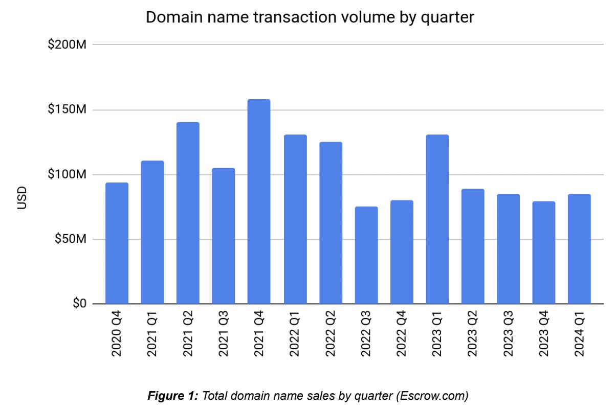 Escrow.com notes uptick in domain sales