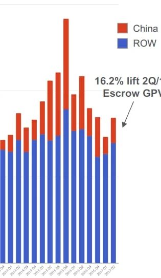 Dips on China and account verification but is rebounding — Escrow.com revenue