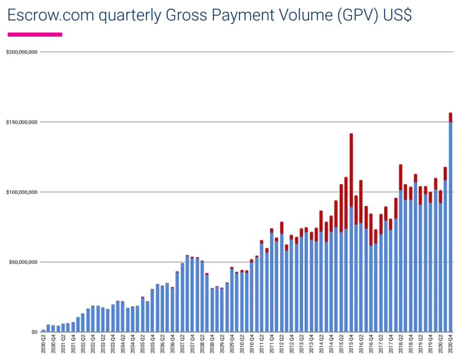A record in 2020 — Escrow.com set